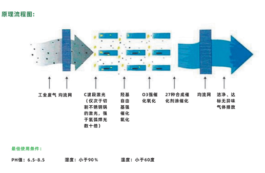 光催化氧化凈化裝置