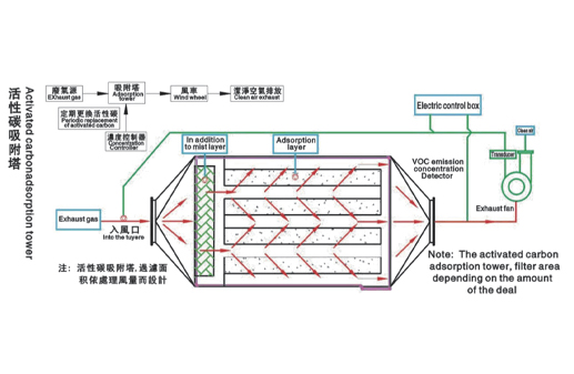 活性炭吸附凈化