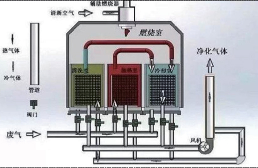 RTO蓄熱式焚燒設備