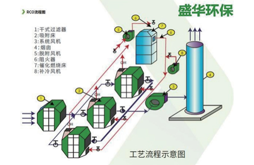 活性炭吸附、脫附、催化燃燒